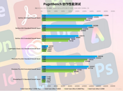 英特尔酷睿Ultra 200S Plus系列处理器首发评测 加核提速，全是硬货！